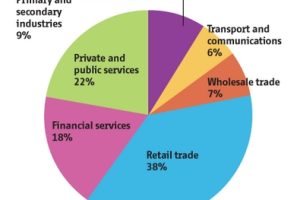Rental value held by sector, Q1 2009