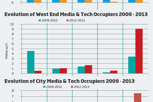Evolution of Media and Tech Occupiers