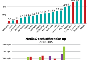 London office vacancy rates by submarket