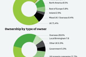 Overseas owers in Birmingham