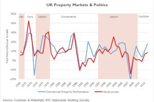 UK property market and politics