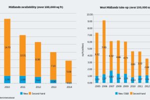 West Midlands industrial investment data