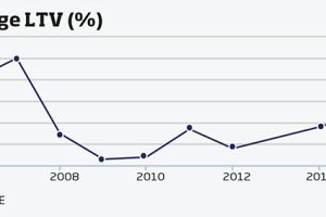 Forecast graph - average LTV