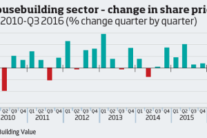 Housebuilder share price change
