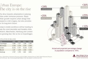 Patrizia-Infographic Urban Cities