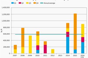 Graph - East of England take-up (units over 100,000 sq ft)