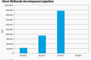 Graph - West Midlands development pipeline
