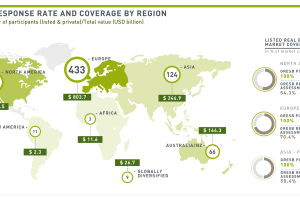 Gresb development region