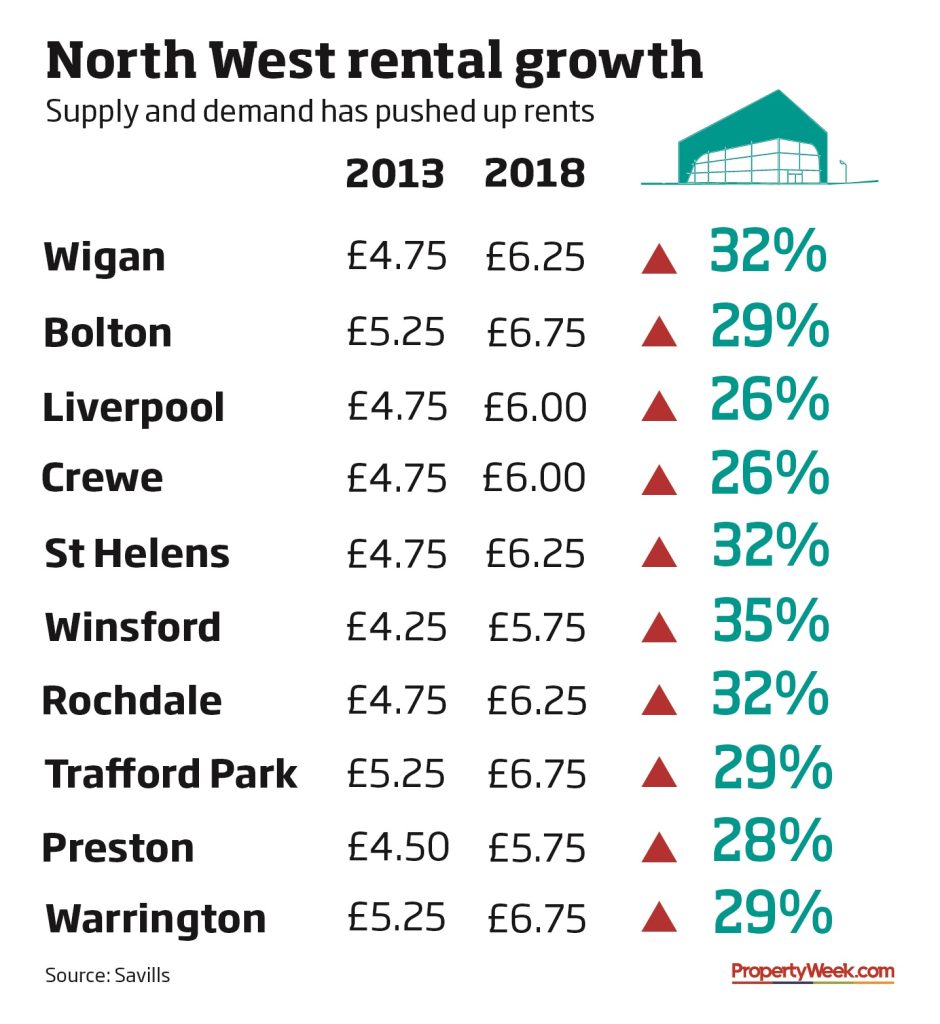 North West industrial rents shoot up as space shortage begins to bite