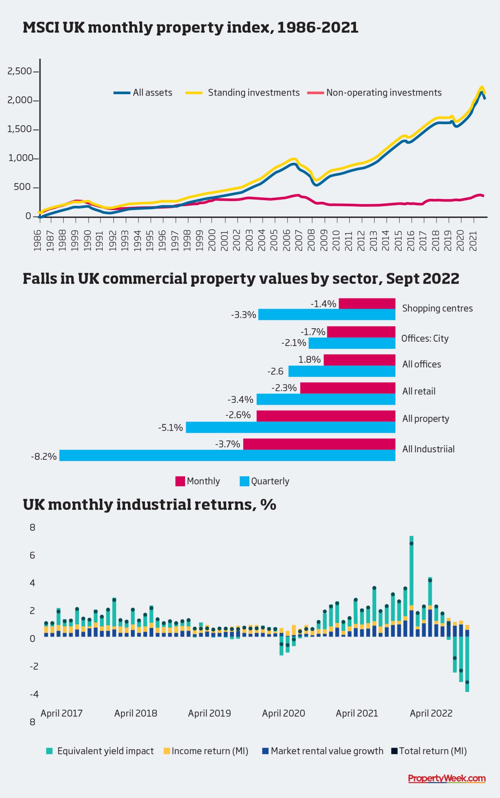 MSCI shows September property returns fell 2.3% year on year | Property Week
