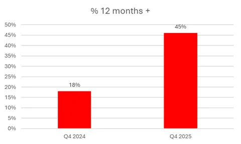 Graph from BCLP showing the increase in appeals to the VOA taking over 12 months
