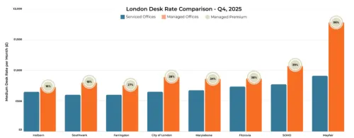 Rubberdesk figures showing London desk rates